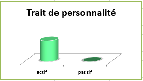 Constat PersonnaliteActifAfterMartin