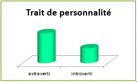 Constat PersonnaliteIntravertiAfterMartin